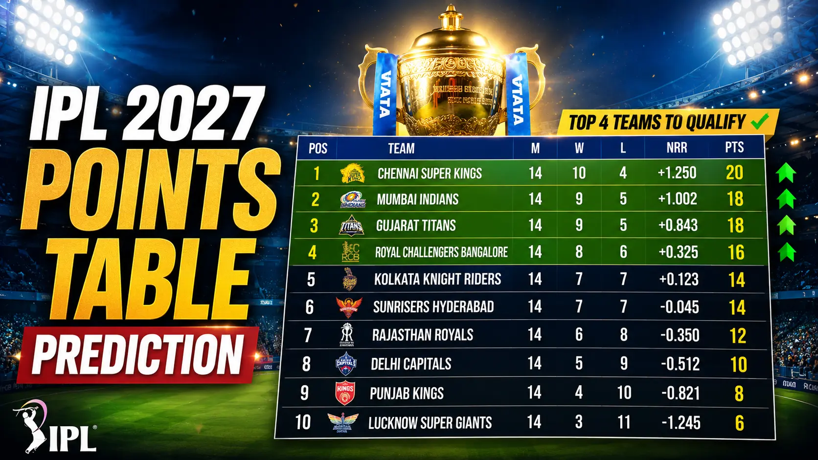 IPL 2027 Points Table Prediction: Final Standings Forecast