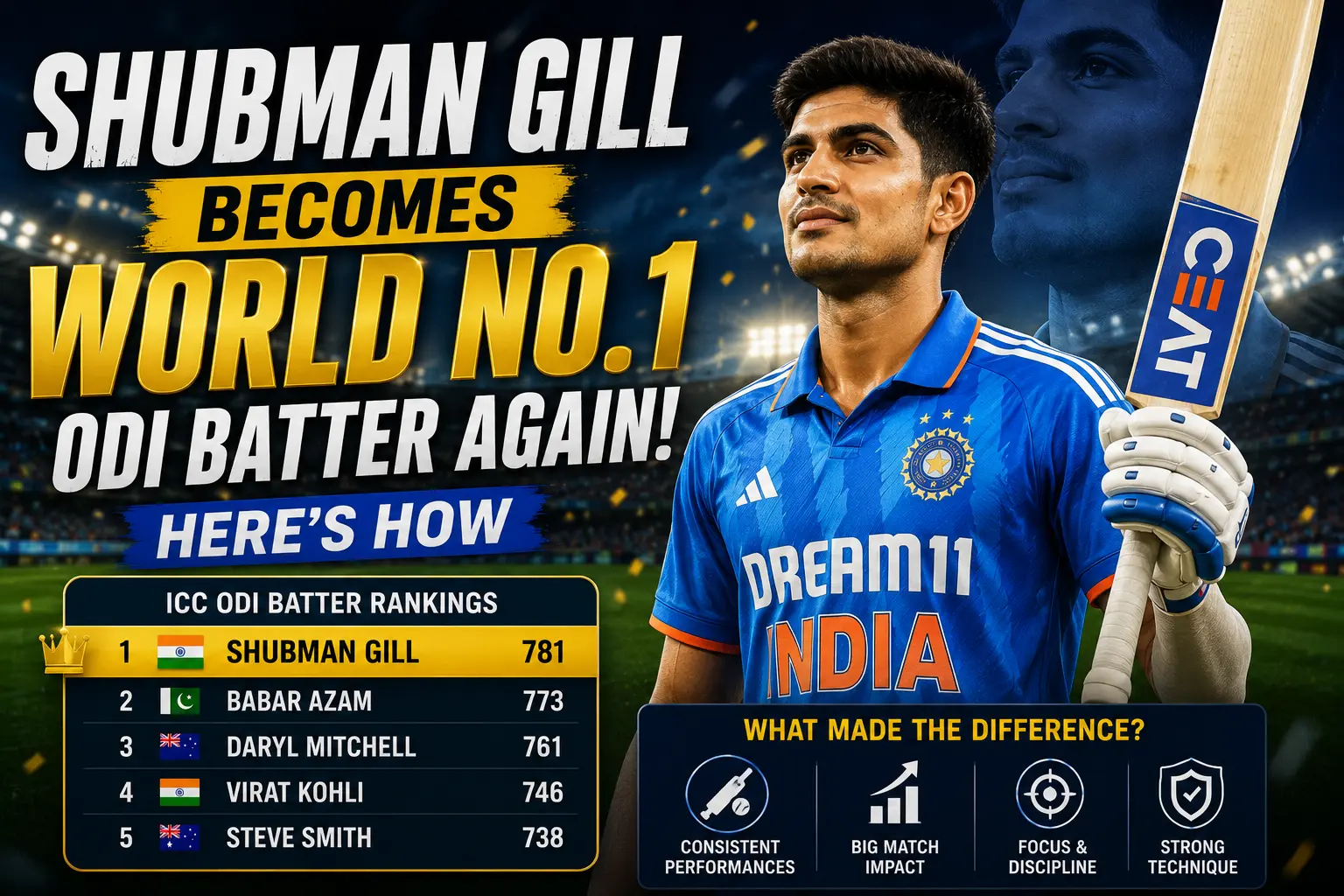 Shubman Gill Becomes World No. 1 ODI Batter Again: Here’s How